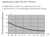 Дифавтомат 2Р 16А C тип AC 30мА 6кА 1мод АВДТ-63М EKF
